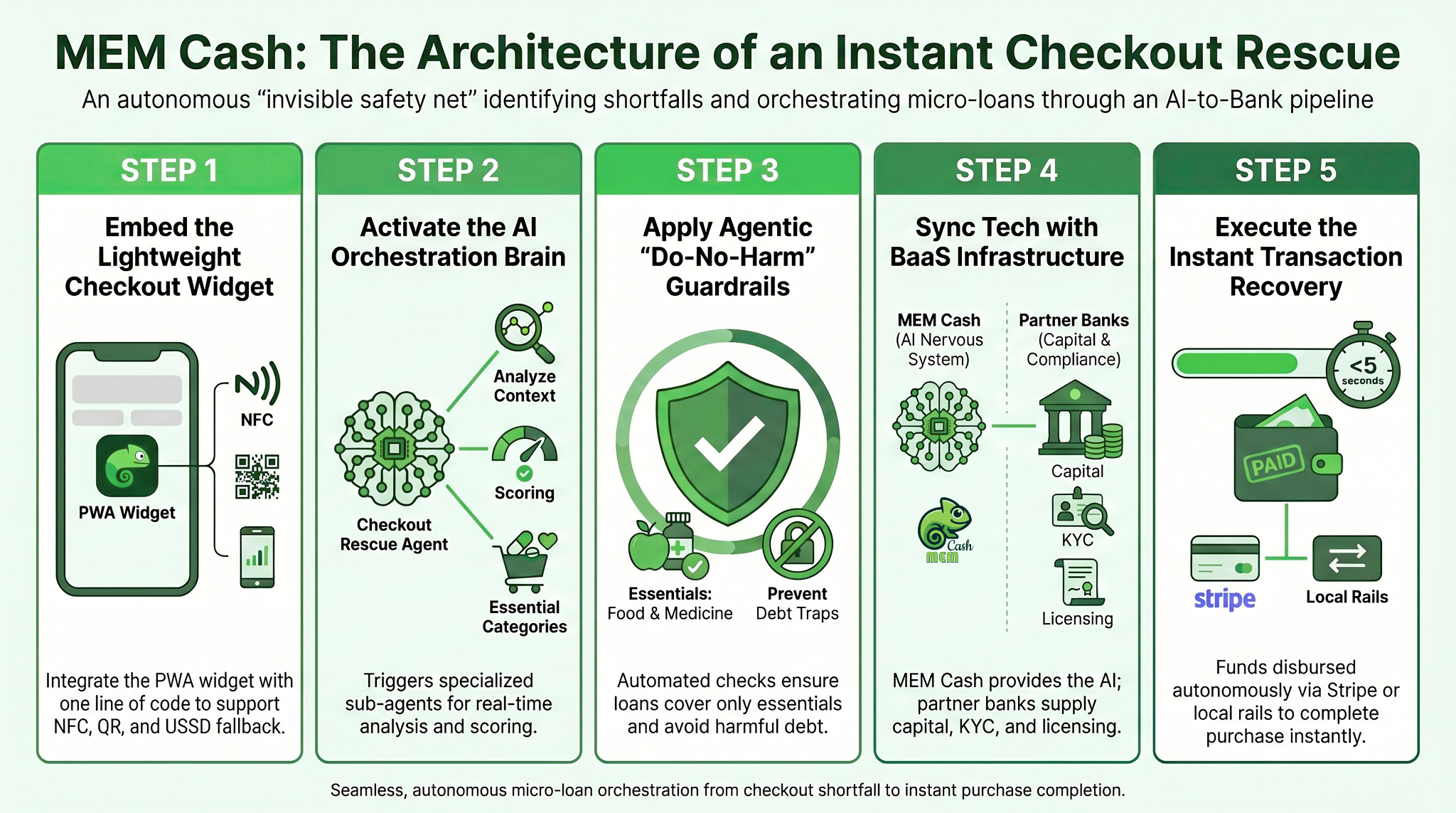 MEM Cash architecture of an instant checkout rescue